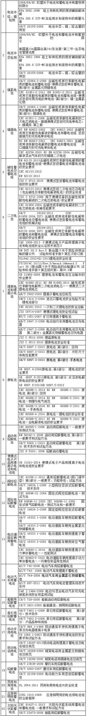 电池检测标准汇总